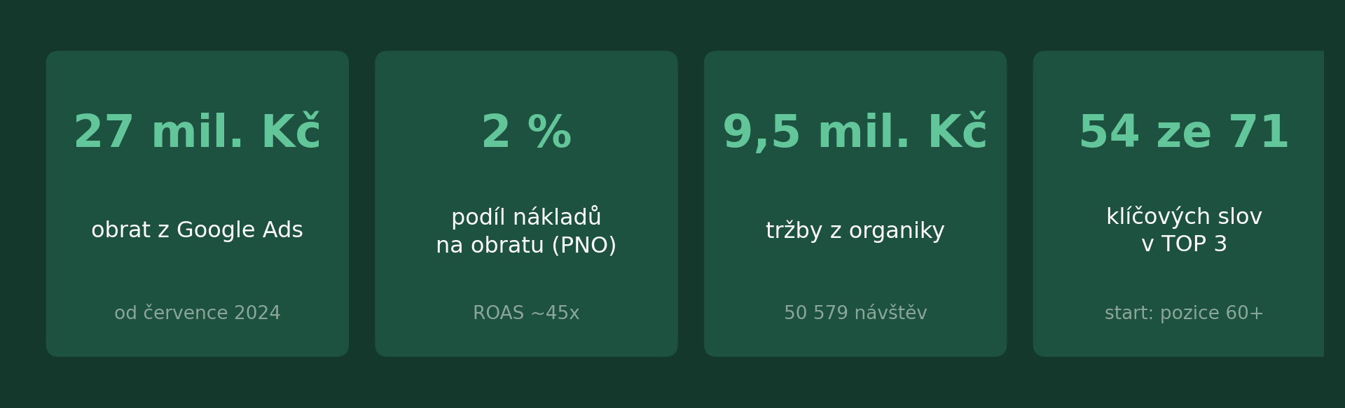 Klíčové výsledky případové studie Palivos.cz: obrat 27 mil. Kč z Google Ads, PNO 2 %, tržby z organiky 9,5 mil. Kč, 54 ze 71 klíčových slov v TOP 3