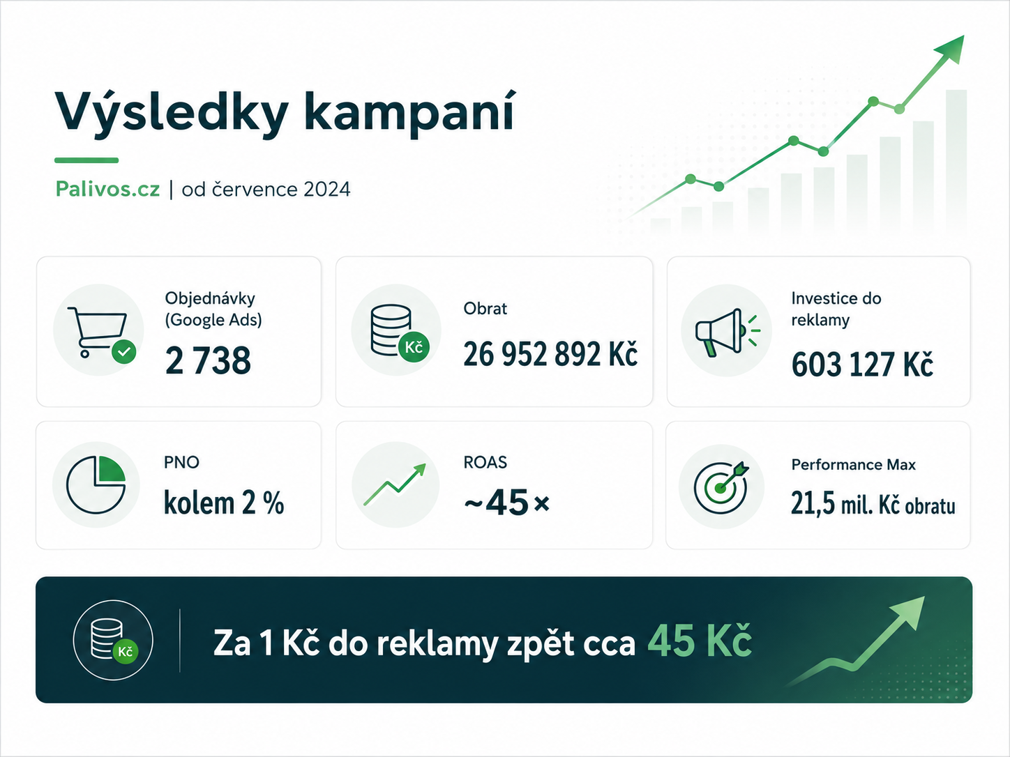 Klíčové výsledky případové studie Palivos.cz: obrat 27 mil. Kč z Google Ads, PNO 2 %, tržby z organiky 9,5 mil. Kč, 54 ze 71 klíčových slov v TOP 3